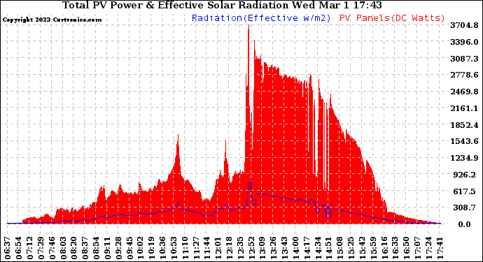 Solar PV/Inverter Performance Total PV Panel Power Output & Effective Solar Radiation