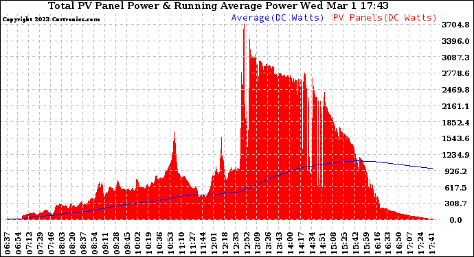 Solar PV/Inverter Performance Total PV Panel & Running Average Power Output