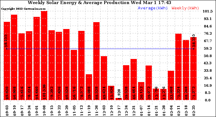 Solar PV/Inverter Performance Weekly Solar Energy Production