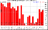 Milwaukee Solar Powered Home WeeklyProductionValue