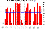 Solar PV/Inverter Performance Daily Solar Energy Production