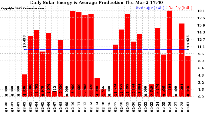 Solar PV/Inverter Performance Daily Solar Energy Production