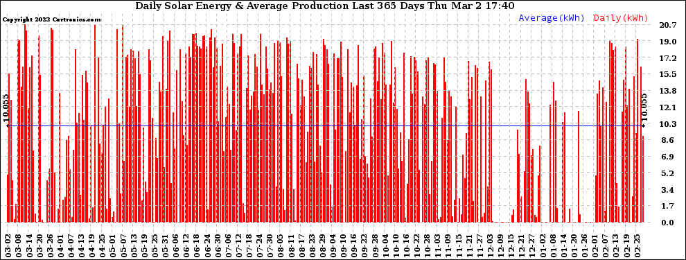 Solar PV/Inverter Performance Daily Solar Energy Production Last 365 Days