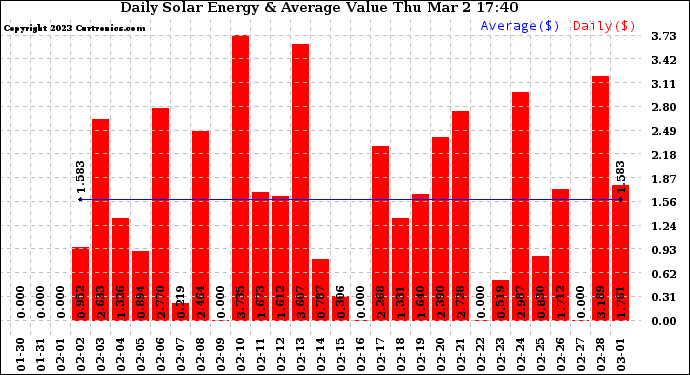 Solar PV/Inverter Performance Daily Solar Energy Production Value