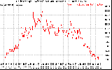 Solar PV/Inverter Performance Daily Energy Production Per Minute