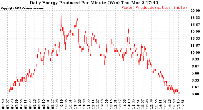 Solar PV/Inverter Performance Daily Energy Production Per Minute