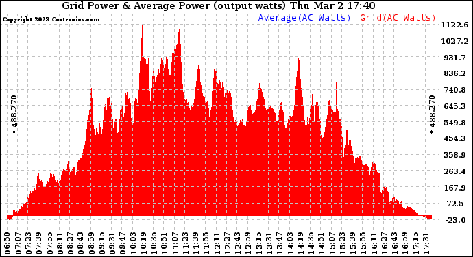 Solar PV/Inverter Performance Inverter Power Output