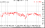 Solar PV/Inverter Performance Grid Voltage