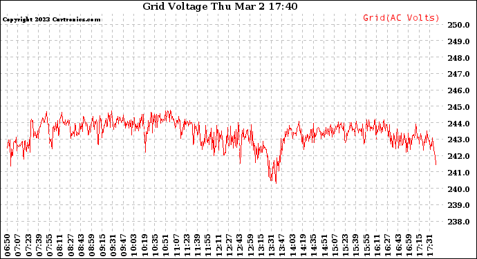 Solar PV/Inverter Performance Grid Voltage