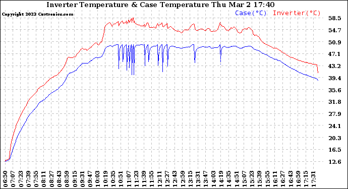 Solar PV/Inverter Performance Inverter Operating Temperature