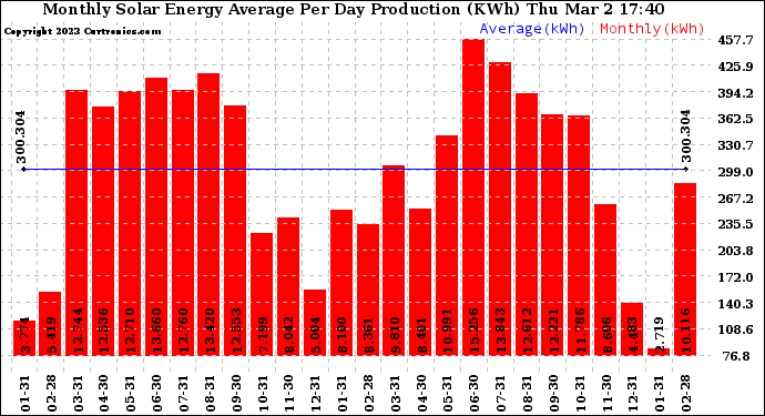 Solar PV/Inverter Performance Monthly Solar Energy Production Average Per Day (KWh)