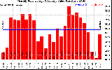 Milwaukee Solar Powered Home MonthlyProductionValue