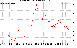 Solar PV/Inverter Performance Outdoor Temperature