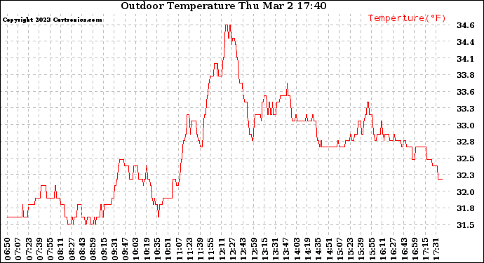 Solar PV/Inverter Performance Outdoor Temperature