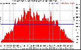 Solar PV/Inverter Performance Solar Radiation & Day Average per Minute