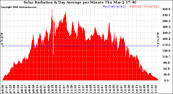 Solar PV/Inverter Performance Solar Radiation & Day Average per Minute