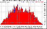 Solar PV/Inverter Performance Solar Radiation & Effective Solar Radiation per Minute