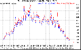 Solar PV/Inverter Performance Photovoltaic Panel Current Output