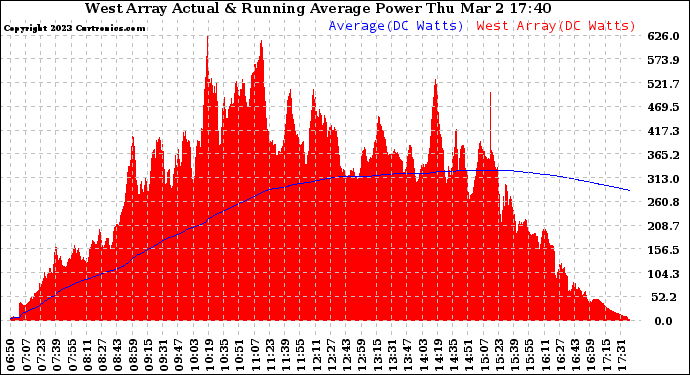 Solar PV/Inverter Performance West Array Actual & Running Average Power Output