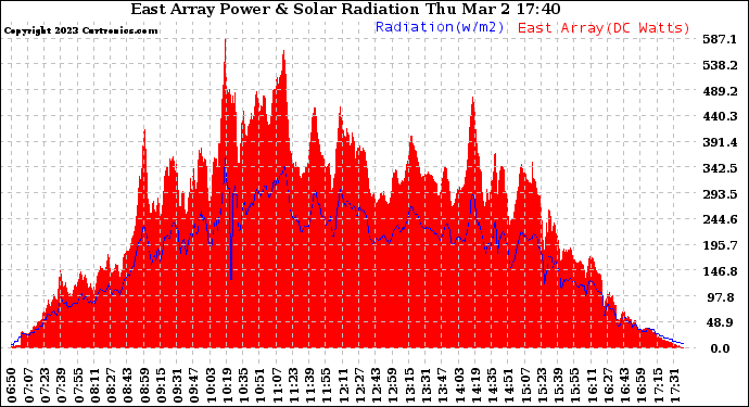 Solar PV/Inverter Performance East Array Power Output & Solar Radiation