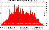 Solar PV/Inverter Performance East Array Actual & Average Power Output