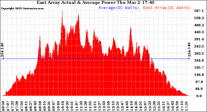 Solar PV/Inverter Performance East Array Actual & Average Power Output