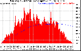 Solar PV/Inverter Performance East Array Actual & Running Average Power Output