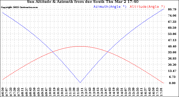 Solar PV/Inverter Performance Sun Altitude Angle & Azimuth Angle