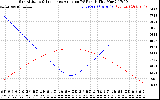 Solar PV/Inverter Performance Sun Altitude Angle & Sun Incidence Angle on PV Panels