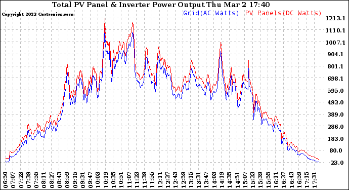 Solar PV/Inverter Performance PV Panel Power Output & Inverter Power Output