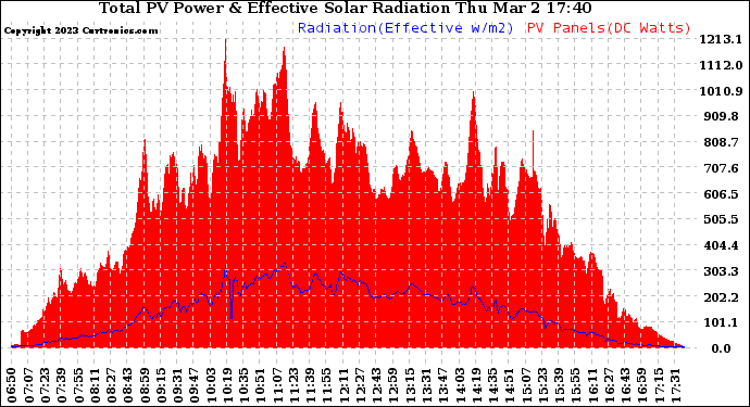 Solar PV/Inverter Performance Total PV Panel Power Output & Effective Solar Radiation