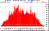 Solar PV/Inverter Performance Total PV Panel & Running Average Power Output