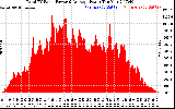 Solar PV/Inverter Performance Total PV Panel Power Output