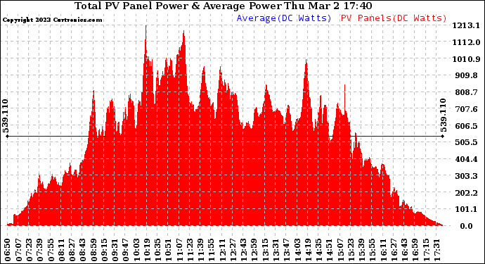 Solar PV/Inverter Performance Total PV Panel Power Output