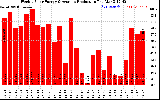 Solar PV/Inverter Performance Weekly Solar Energy Production