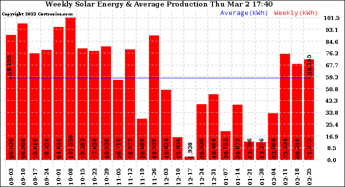 Solar PV/Inverter Performance Weekly Solar Energy Production