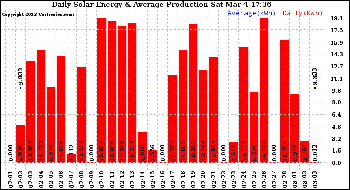 Solar PV/Inverter Performance Daily Solar Energy Production