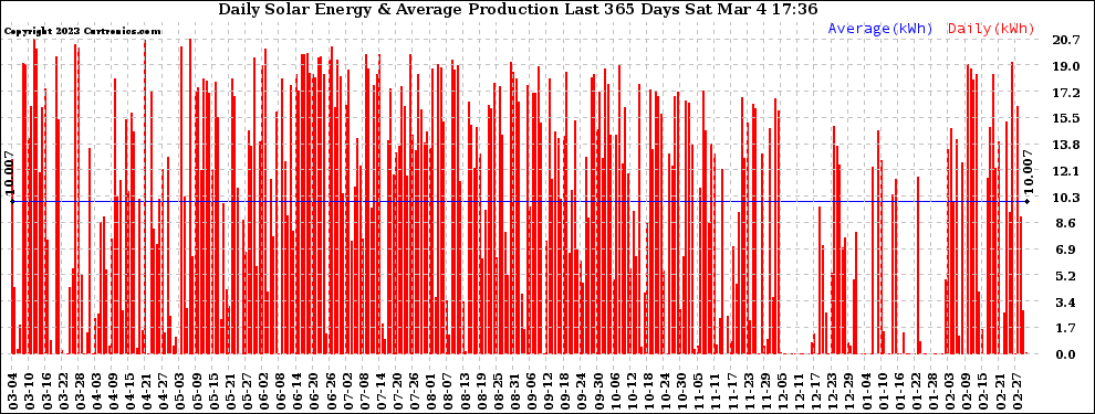 Solar PV/Inverter Performance Daily Solar Energy Production Last 365 Days