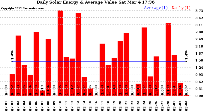 Solar PV/Inverter Performance Daily Solar Energy Production Value