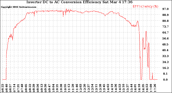 Solar PV/Inverter Performance Inverter DC to AC Conversion Efficiency