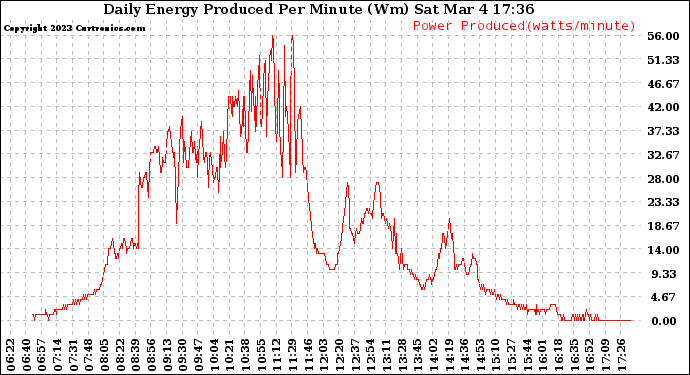 Solar PV/Inverter Performance Daily Energy Production Per Minute