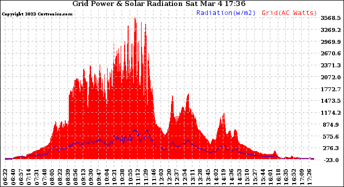 Solar PV/Inverter Performance Grid Power & Solar Radiation