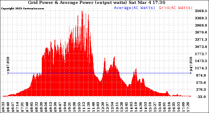 Solar PV/Inverter Performance Inverter Power Output