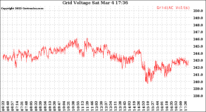 Solar PV/Inverter Performance Grid Voltage