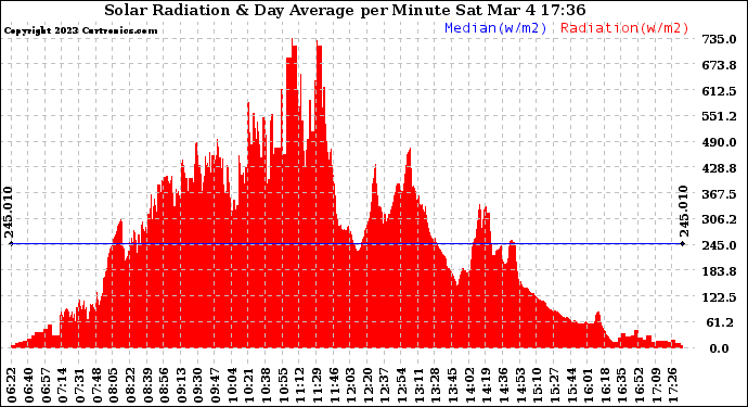 Solar PV/Inverter Performance Solar Radiation & Day Average per Minute