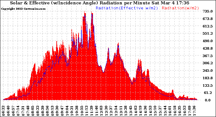 Solar PV/Inverter Performance Solar Radiation & Effective Solar Radiation per Minute