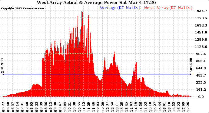 Solar PV/Inverter Performance West Array Actual & Average Power Output