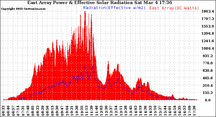 Solar PV/Inverter Performance East Array Power Output & Effective Solar Radiation