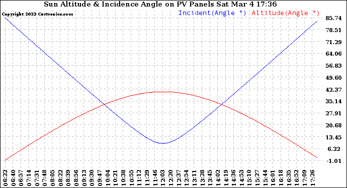 Solar PV/Inverter Performance Sun Altitude Angle & Sun Incidence Angle on PV Panels