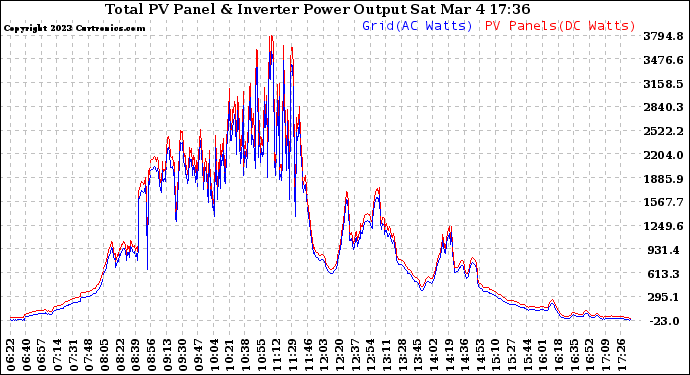 Solar PV/Inverter Performance PV Panel Power Output & Inverter Power Output